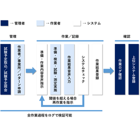 CCS_音声検査システムの作業の流れ