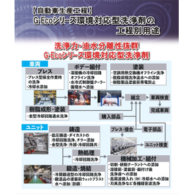 Applications by production process of the G-Eco series environmentally friendly cleaning agents.