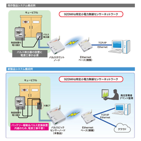 "Pulse Pick Sensor Node" Example of Existing Product System Configuration and Example of New Product System Configuration