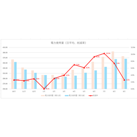 Comparison of power consumption before and after the introduction of SPACECOOL (created by QTnet)