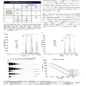 Kantaro RBD ELISAとの比較、検出範囲