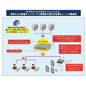 10G/マルチギガとファンレスが求められる環境での構成例