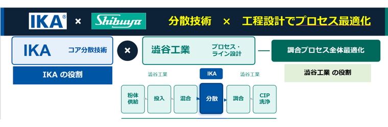 IKA&times;シブヤ　プロセス最適化.png
