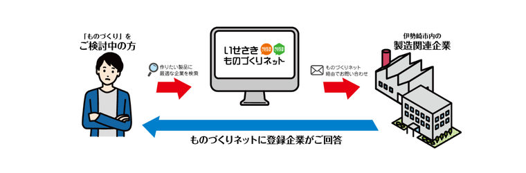 FireShot Capture 900 - いせさきものづくりネットとは｜製造業をお探しなら、いせさきものづくりネット - [www.isesaki-monodukuri.jp].png