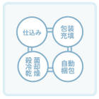 総合生産ライン / その他包装システム