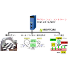 【背景】
従来の半導体製造設備では各装置ごとに専用コントローラを設置し、上位PLCで制御していました。
最近はロボット（垂直多関節・スカラー・デルタ型）も導入されていますが、市販ロボットは高コストで機能改良が困難でした。
フィルム貼り合わせでは巻き取り・送り出しローラの力制御や多軸同期制御など、高度な制御が必要です。

【解決策】
■PLCモーションコントローラで装置全体とロボットを一括制御。
■PLCはセンサー・スイッチ、モーション制御はモーションコントローラが担当
■PLCとモーションコントローラ間でデータ共有
■MECHATROLINKで複数ステーション（16軸/マルチタスク）を統合管理し同期を実現
■必要に応じ多軸拡張も可能

【成果・メリット】
■導入コスト1/2
■タクトタイム・生産性2倍
■力制御・完全同期制御・ロボット演算を簡単に実現
■同一言語で各装置を制御、運転プログラム作成も簡易化
■海外メーカーに負けない技術蓄積と最先端生産技術を達成