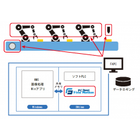 【事例内容】
当社では、PCベースのファインモーションコントローラ（FAPC）を用いて、複数台ロボットの協調制御を実現しています。
今回の構成は以下の通りです：

・6軸垂直多関節ロボット × 2台
・スカラーロボット × 1台
・ベルトコンベア × 1台

合計17軸を1台のFAPCで一括制御しています。

ベルトコンベアのエンコーダ情報と、画像処理で取得したコンベア上の物体形状情報を基に各ロボットを同期制御。
これにより、高精度なピッキング作業を実現しています。

【導入メリット】
従来は1台のロボットに1台のモーションコントローラが必要で、ロボット同士やコンベアとの同期制御は困難でした。
当社のPCベースファインモーションでは、1台のコントローラで複数ロボットや設備を統合制御可能です。その結果、以下のメリットがあります：

・同期制御が可能：ロボット同士やコンベアとの協調作業を実現
・コスト削減：コントローラ台数を減らし、制御盤も小型化
・データロギング対応：制御周期ごとの多種データを記録可能
・IoT/エッジ活用：収集データをスマート工場構築に活用