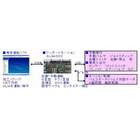 【背景】
従来は汎用NCで制御していたため、自社の独自ノウハウを反映しにくく不満がありました。
精密研削の加工ノウハウを独自ソフト（Visual Basic製）にまとめ、NCと直結させたいと考えていましたが、既存NCでは対応が困難でした。
そこで、画面や機能の全てで独自性を出せる制御システムを検討し、テクノに相談しました。

【課題】
自社研磨データベースと直結すること
自社ソフトで運転・制御が可能であること
汎用NC相当の基本性能・精度を確保すること
他社と差別化できる独自機能を活用すること

【解決策】
テクノのファインモーションコントローラ（SLM4000）を導入し、以下を実現しました。

自社研磨データベースと直結し、専用ソフトから直接マシンを運転
自社ソフトによる運転・制御を実現
汎用NC相当の精度・性能を確保（高精度輪郭制御、径補正・形状補正、ピッチエラー補正など）
自動・手動機能を組み合わせた半自動運転など、他社との差別化機能を実装

【成果】
自社ノウハウを活かした研削加工が可能になり、ユーザーの希望に応じた柔軟な運転が実現しました。