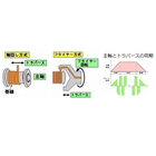 【背景】
従来、当社では市販の巻線機を使用していましたが、コスト削減と社内ノウハウ蓄積のため内製化しました。
機械部分は社内製作できましたが、精密制御が必要なコントローラは購入せざるを得ませんでした。

巻線は非常に高精度が求められます。細い線材を整列させながら巻く際、トラバースピッチ（巻き1回転あたりの送り量）が線径に合わないと隙間や団子が発生します。
また、多層巻きのため1度でも不整列になると製品として使用できません。線材単価が低いため、高速巻線による生産性向上も必要です。

従来、一般的なサーボコントローラやNC制御では課題がありました。低価格コントローラでは位置・速度補間が連続できず、補間間の停止や原点復帰が発生。
微細線材（約20μm径）の整列巻きではμmレベルの精度が求められ、折り返し時の層間重なりも困難でした。
高性能NCでも巻線命令がなく、数百ステップのプログラム作成が必要で、線材ロットごとの微小径差により再調整が必要でした。
さらに巻線前後の半田付けやカットなどの補助動作も柔軟に行う必要がありました。