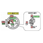 【背景】
従来、当社では市販の巻線機を使用していました。しかし、コストダウンと専用巻線方式確立のため、巻線機の内製化が必要となりました。
機械自体は社内で製作できましたが、コントローラの内製は困難で市販品を導入しました。
巻き方の研究・試作も必要でしたが、巻線精度を検証する手段がなく、各コア形状に最適なノズルや巻き方の追求が困難でした。

【解決策とメリット】
ファインモーションコントローラと専用EXCELソフトにより、以下を実現しました。

■一連のノズル巻線動作を正確に実行
■EXCEL上で複雑な連続動作を簡単に定義
■折り返し部分も任意に定義可能
■標準直線補間命令（LIN）の連続で滑らかかつ正確な動作
■動作前にグラフで軌跡を確認可能
■DNC運転で大量ステップの運転とプログラムダウンロードを同時実行
■実行前・空運転・実運転で軌跡精度を確認可能

ノズル巻線制御のノウハウはEXCELソフト「REELEX」にまとめられ、目的に応じた多軸巻線動作の定義・運転も可能です。