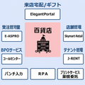 百貨店様向けトータルソリューション