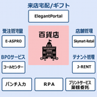百貨店様向けトータルソリューション