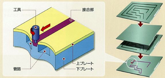 TVFS技術（二次元集積配管技術）
