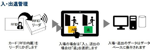 【製造業 DX事例】RFIDによる従業員管理