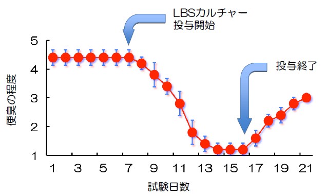 LBSカルチャーの整腸作用（モニターアンケート調査及び臨床試験）