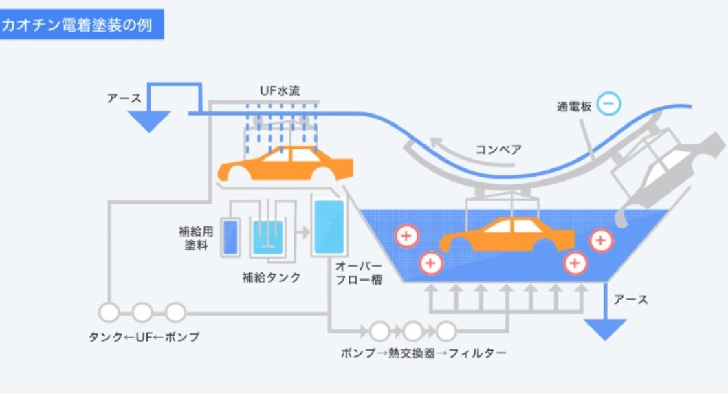 【製品採用例】電着塗料(アニオン、カチオン)