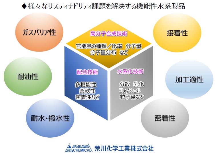 機能性水系バリアコート剤『AWシリーズ』