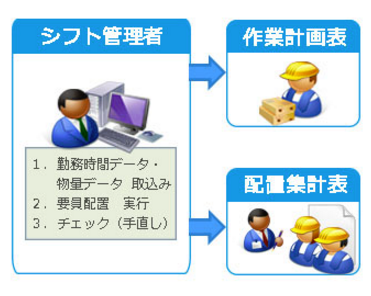 システム『要員配置シミュレーション』
