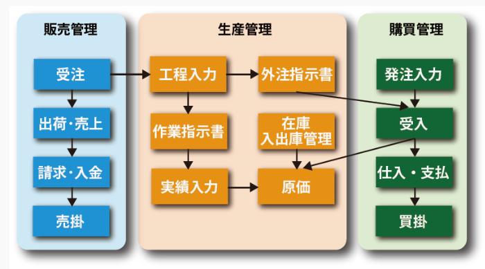 ファクトリ ターコイズ販売管理システム