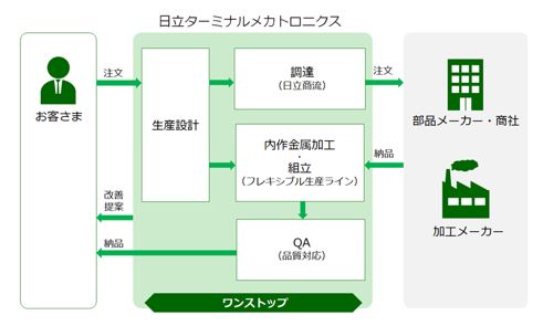 メカトロニクス製品組立サービス