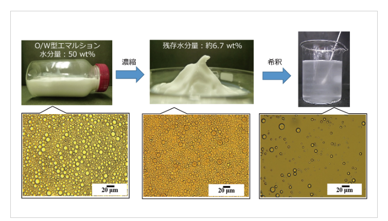 希釈・濃縮・粉末化＜5つの特性＞