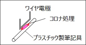 PLAZMARK 大気圧プラズマ用を用いたコロナ放電の評価例