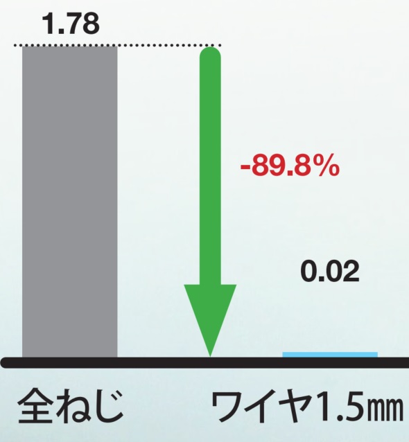 全ねじからワイヤへ-CO2 排出削減と部材の軽量化を同時に実現-