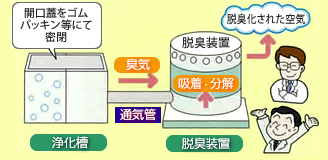 『フジヨシ生物脱臭装置』