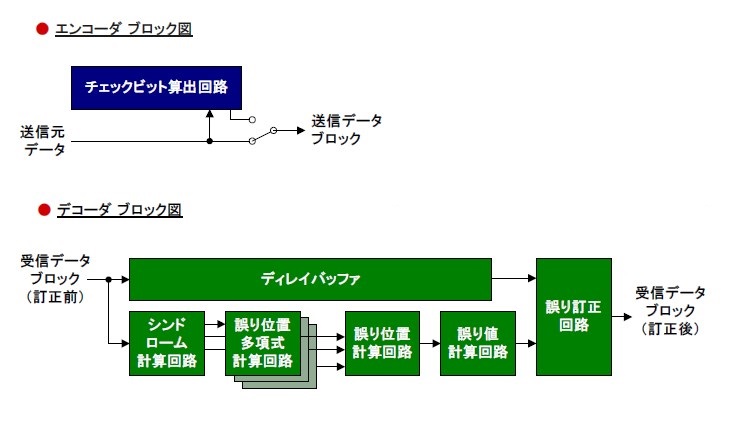 誤り訂正符号『リードソロモンExpress』