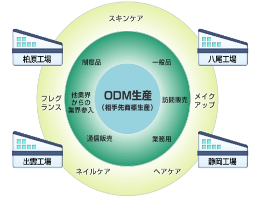 日本コルマー『生産供給システム』