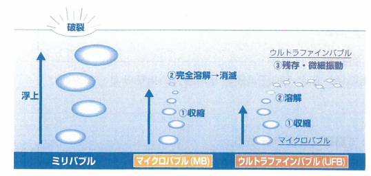 気泡『ウルトラファインバブル』
