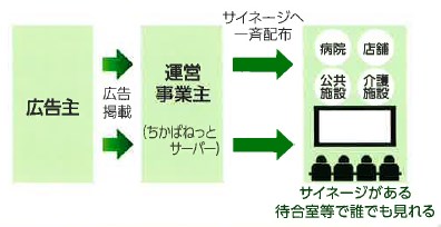 『ちかばねっと』運営事業主募集