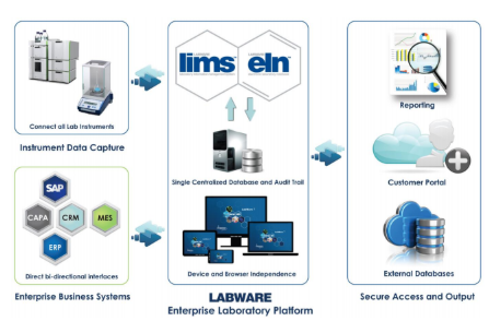 エンタープライズラボラトリープラットホーム