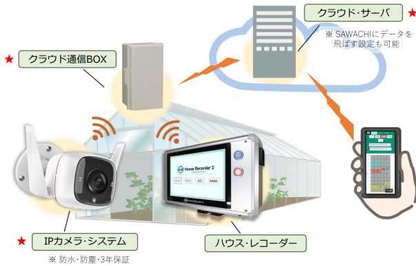 ハウス遠隔監視サービス