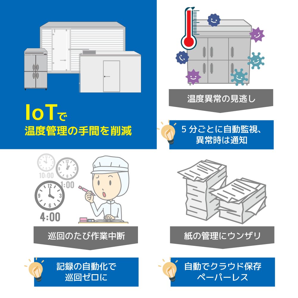 IoT自動温度管理「ハサレポ」【HACCPの記録作業をサポート】