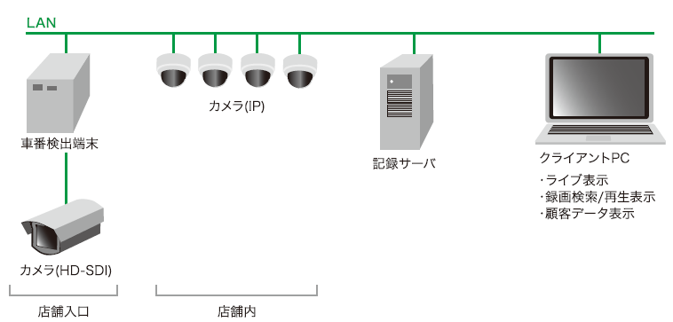 【導入事例】ナンバープレート認識による来店顧客管理システム
