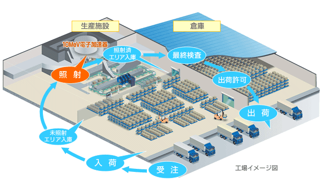 電子線照射施設のご案内