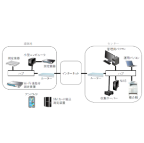 多機能遠隔監視システム