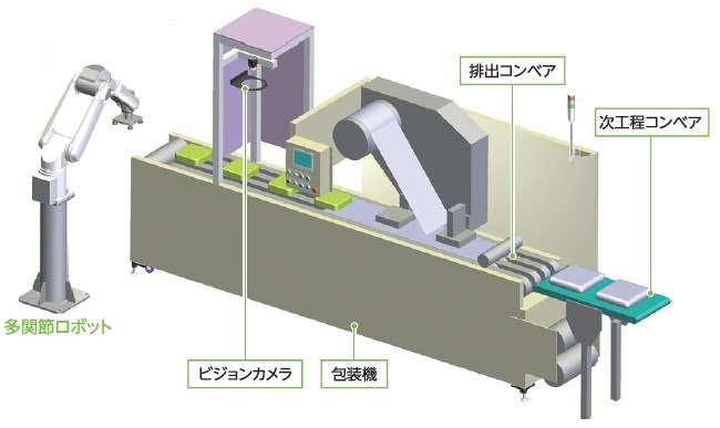 自動化提案事例『検査包装自動化』