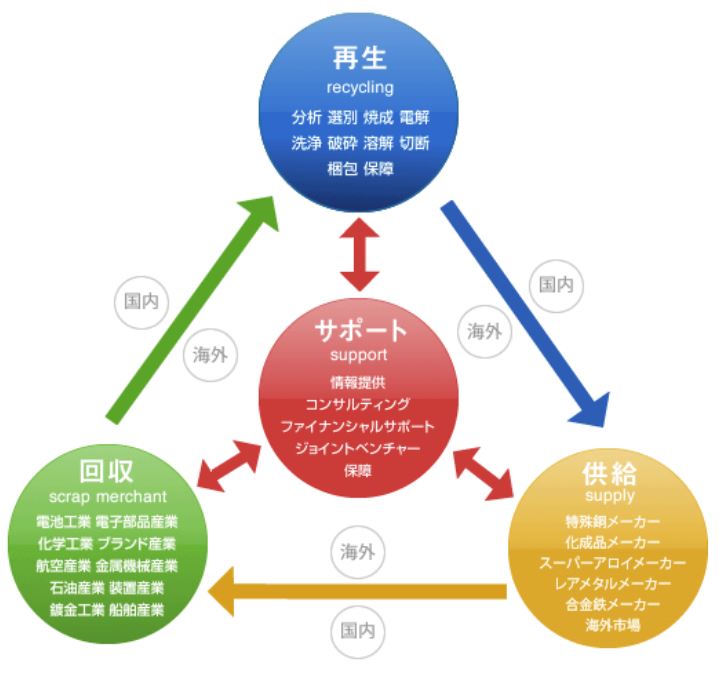 【スピーディな対応】　レアメタルの回収・再生・供給