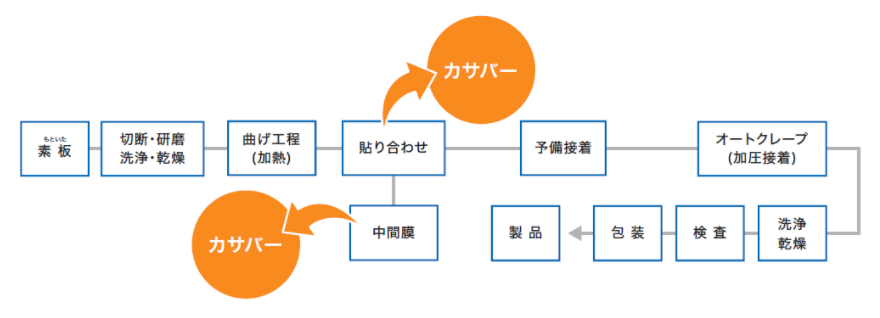 【湿式除湿機/カサバー導入事例】ガラス製造（自動車用合せ硝子）