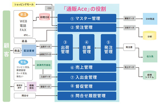 EC・通販専用基幹システム『通販Ace』