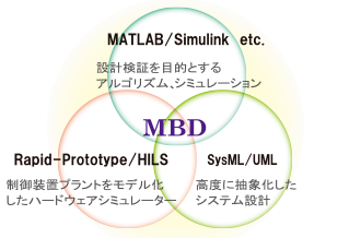 MBD(モデルベース開発)コンサルティング