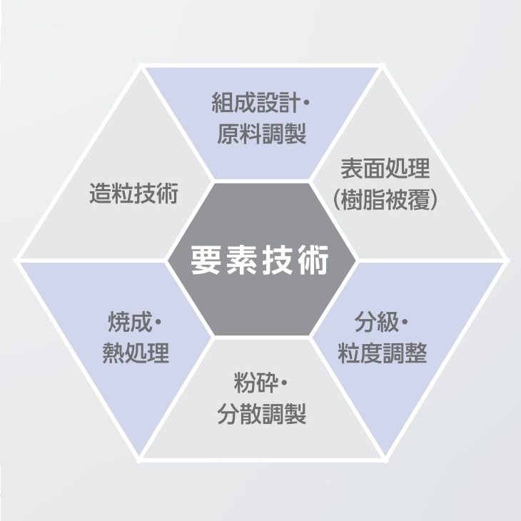 【技術提案】粉体特性設計