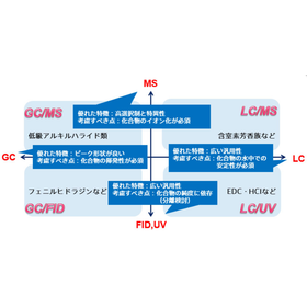 【技術・実績紹介】不純物管理を支える高感度分析技術