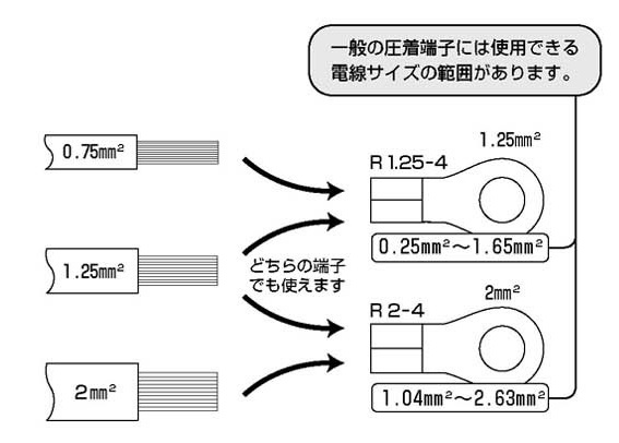 電線と圧着端子と圧着工具の関係　※基礎知識資料進呈