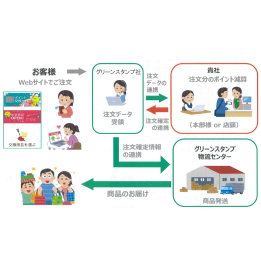 WEBポイント商品交換システム