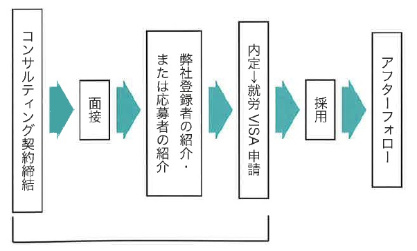 【正  規雇用の外国人技術者紹介】採用後もきめ細かなサポート体制