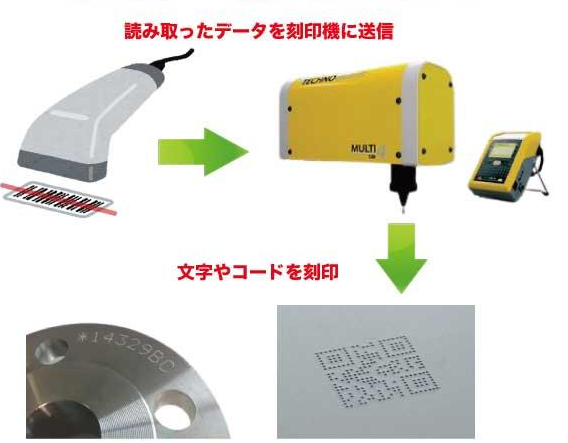 刻印機 ヒューマンエラーをなくせる! テクノマーク | IZUSHI - Powered by イプロスものづくり