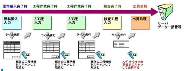 【課題解決事例】工程情報や使用素材を瞬時に把握